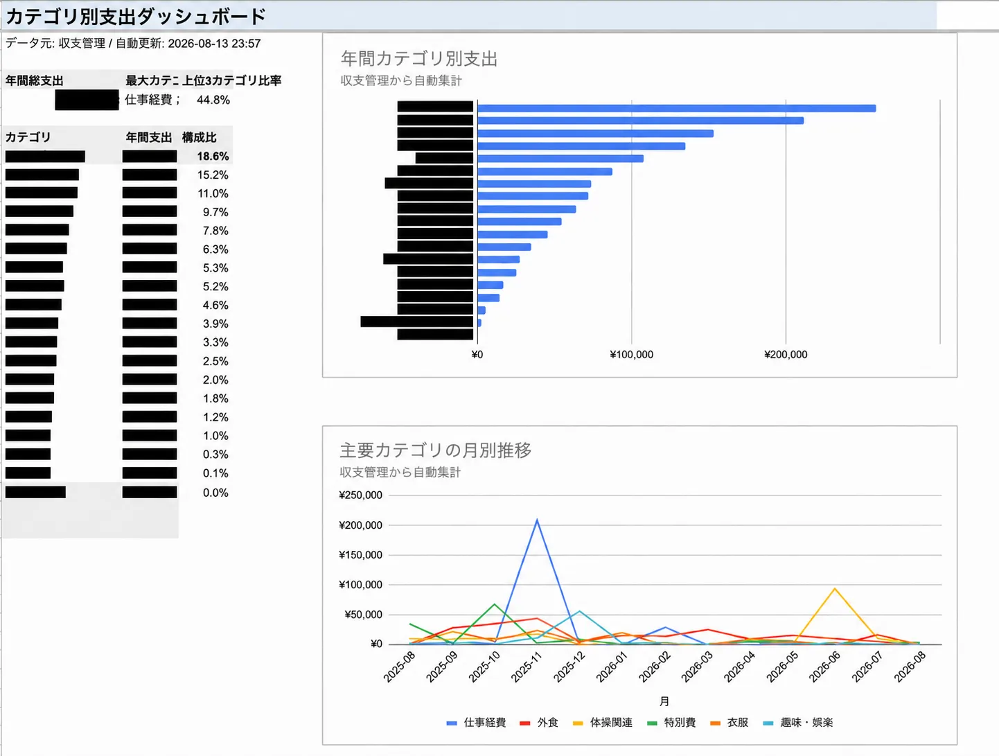 支出ダッシュボード